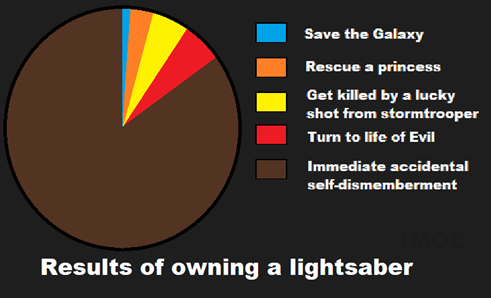 Chart showing likely outcome of lightsaber battle