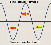 Sine wave diagram of time