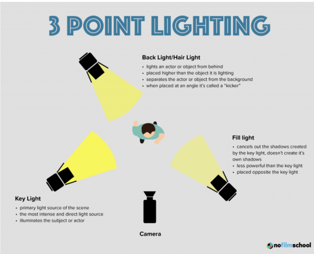 3 point lighting system diagram