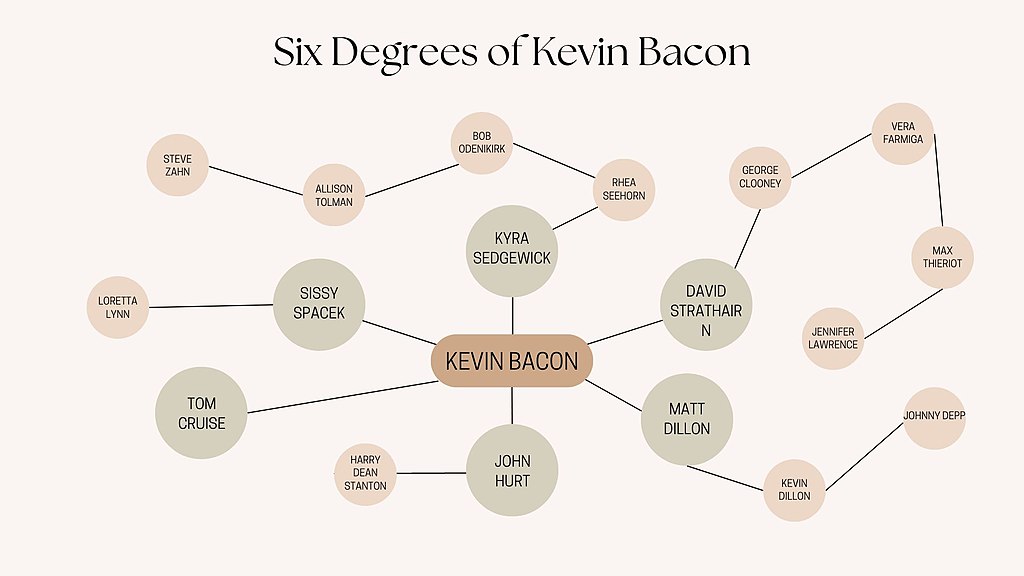 Six degrees of Kevin Bacon game diagram